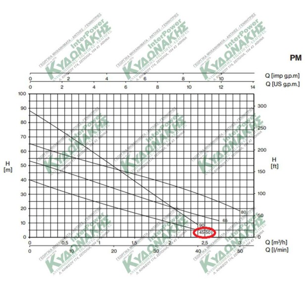 ΑΝΤΛΙΑ ΕΠΙΦΑΝΕΙΑΣ PM 45 PENTAX